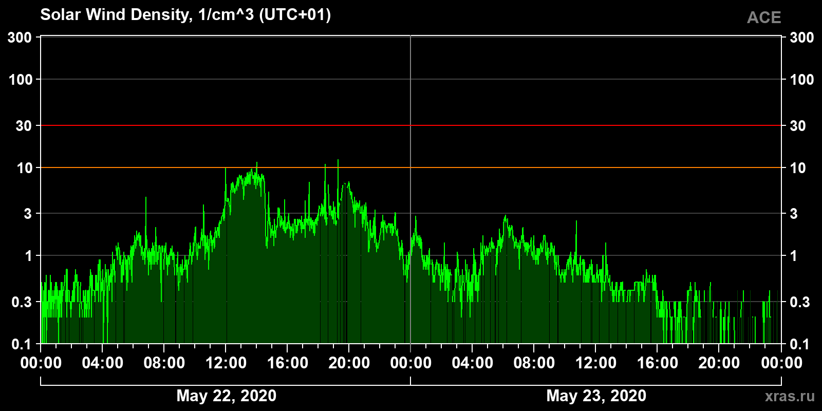 Solar wind density
