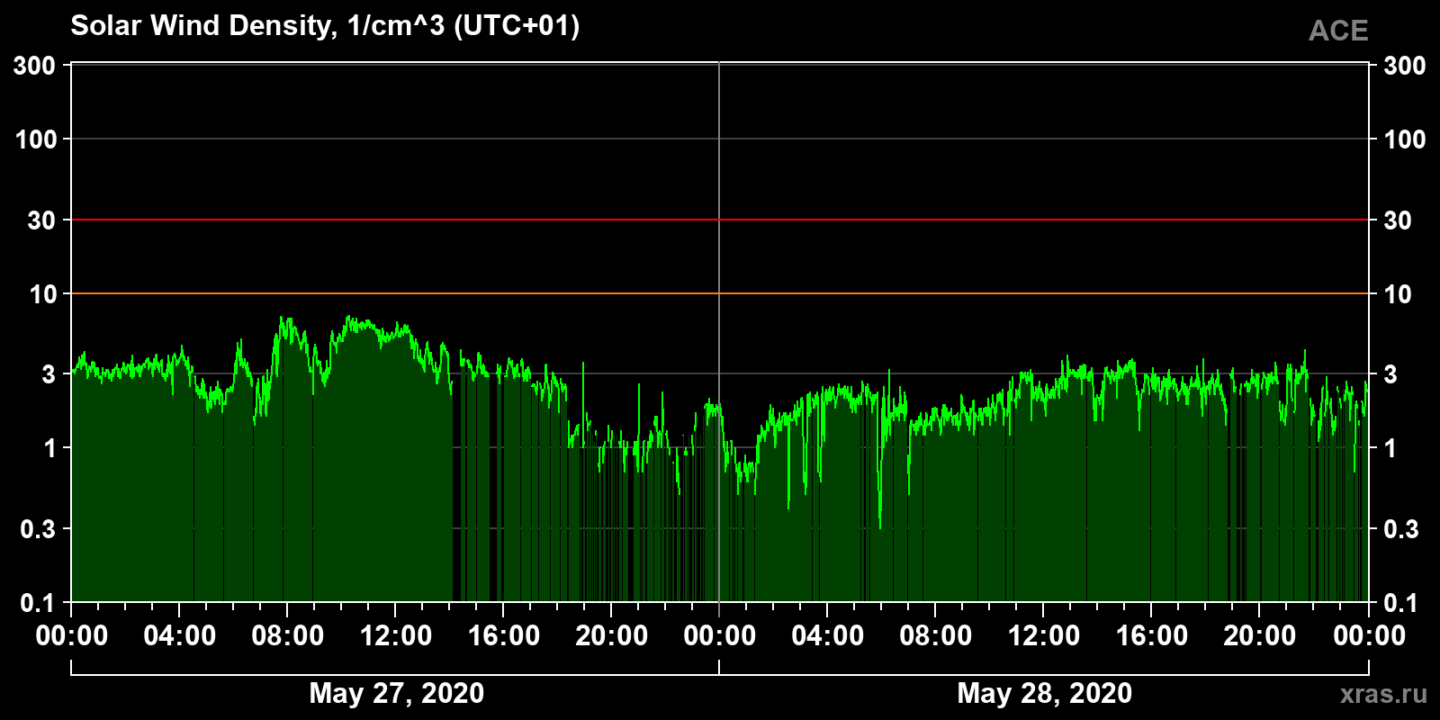Solar wind density