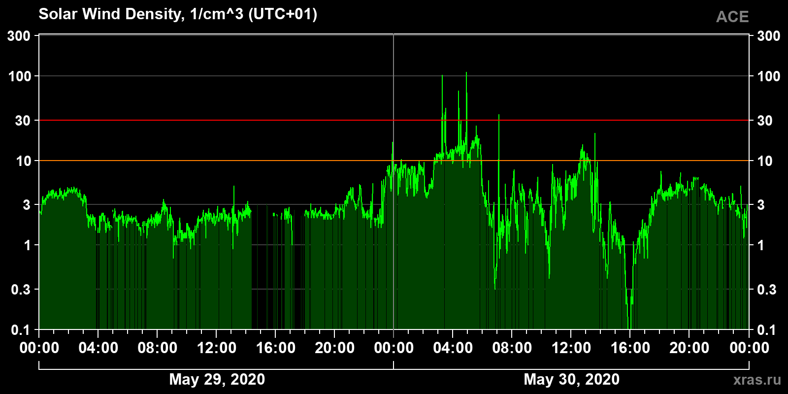 Solar wind density