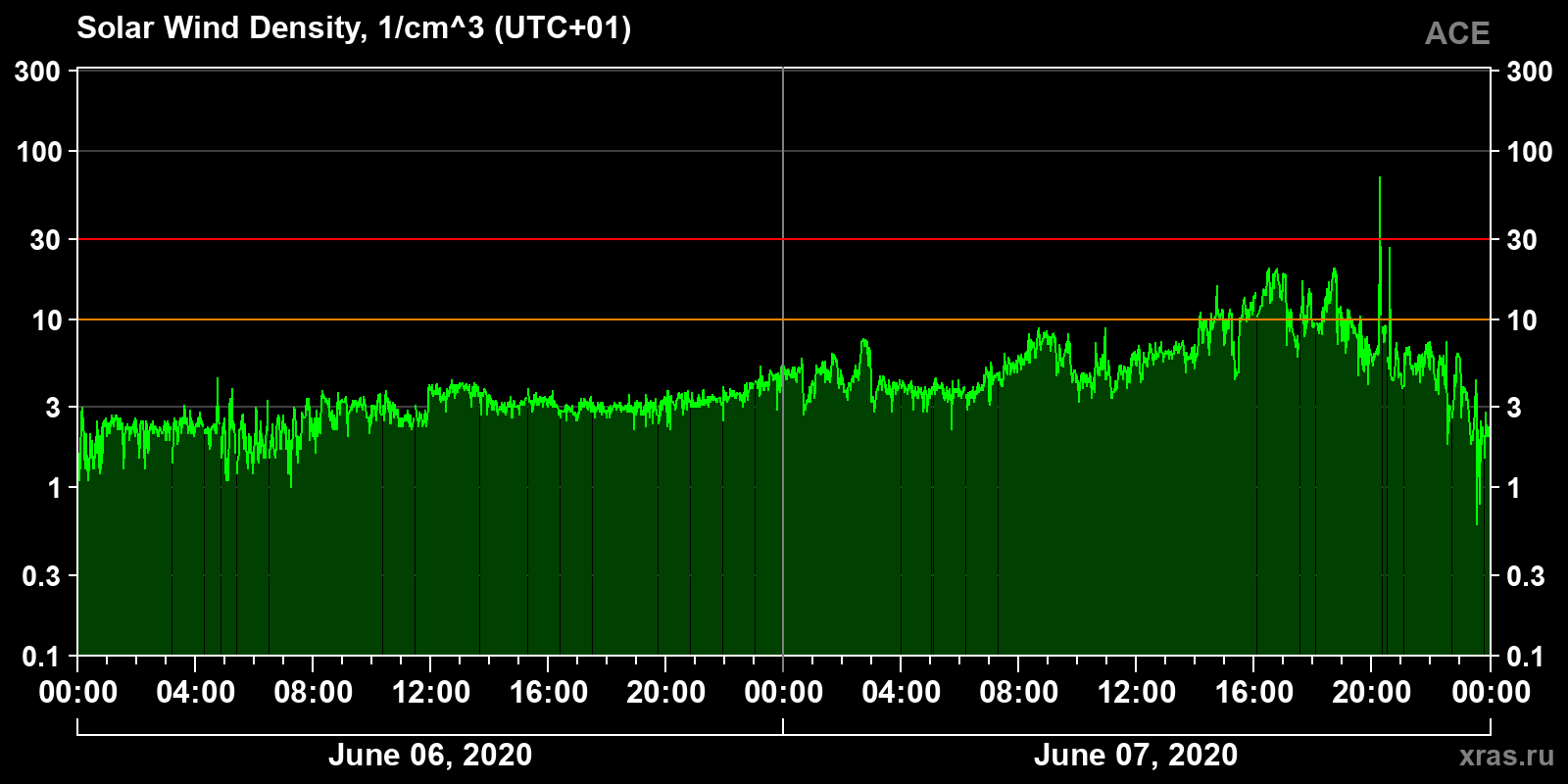 Solar wind density