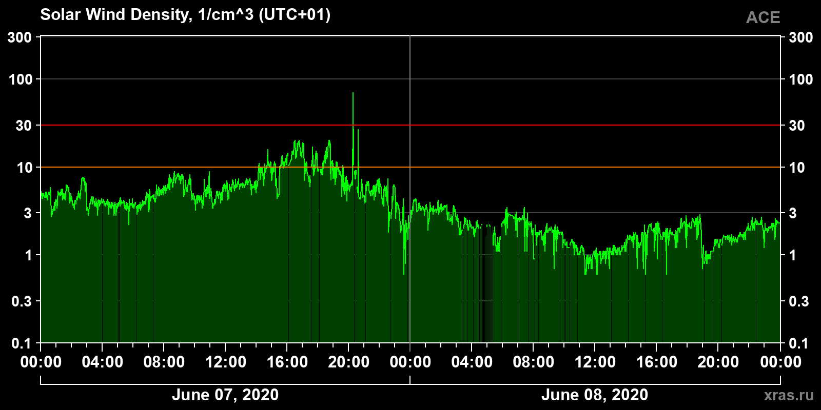 Solar wind density