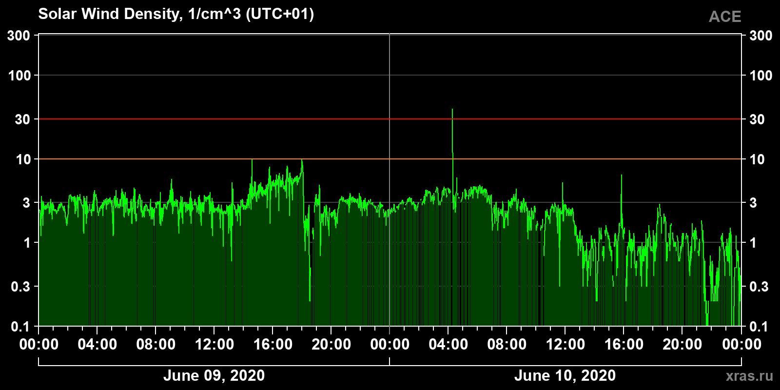 Solar wind density