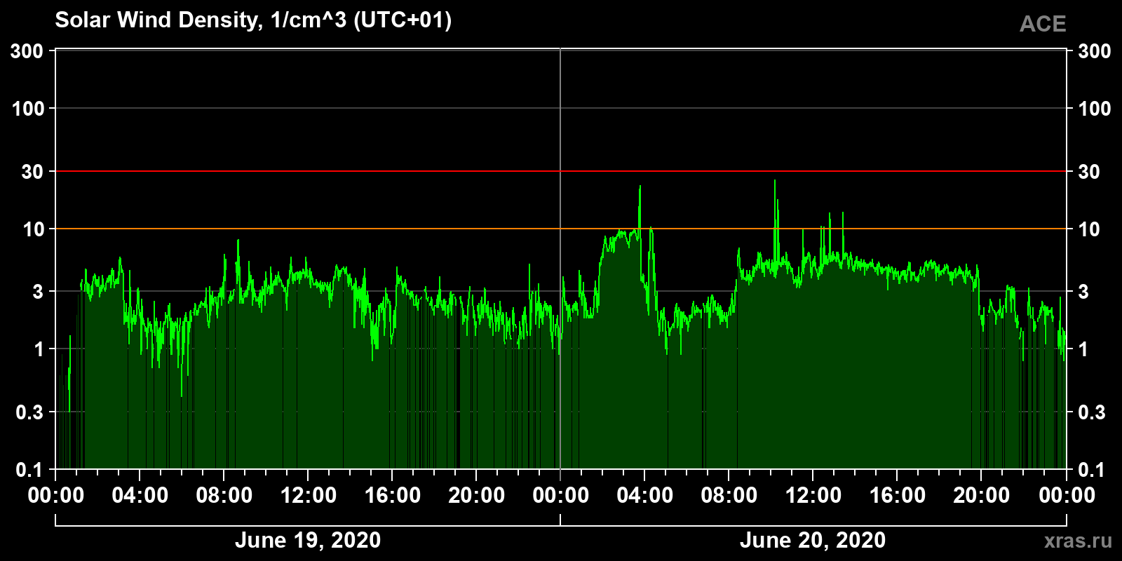 Solar wind density
