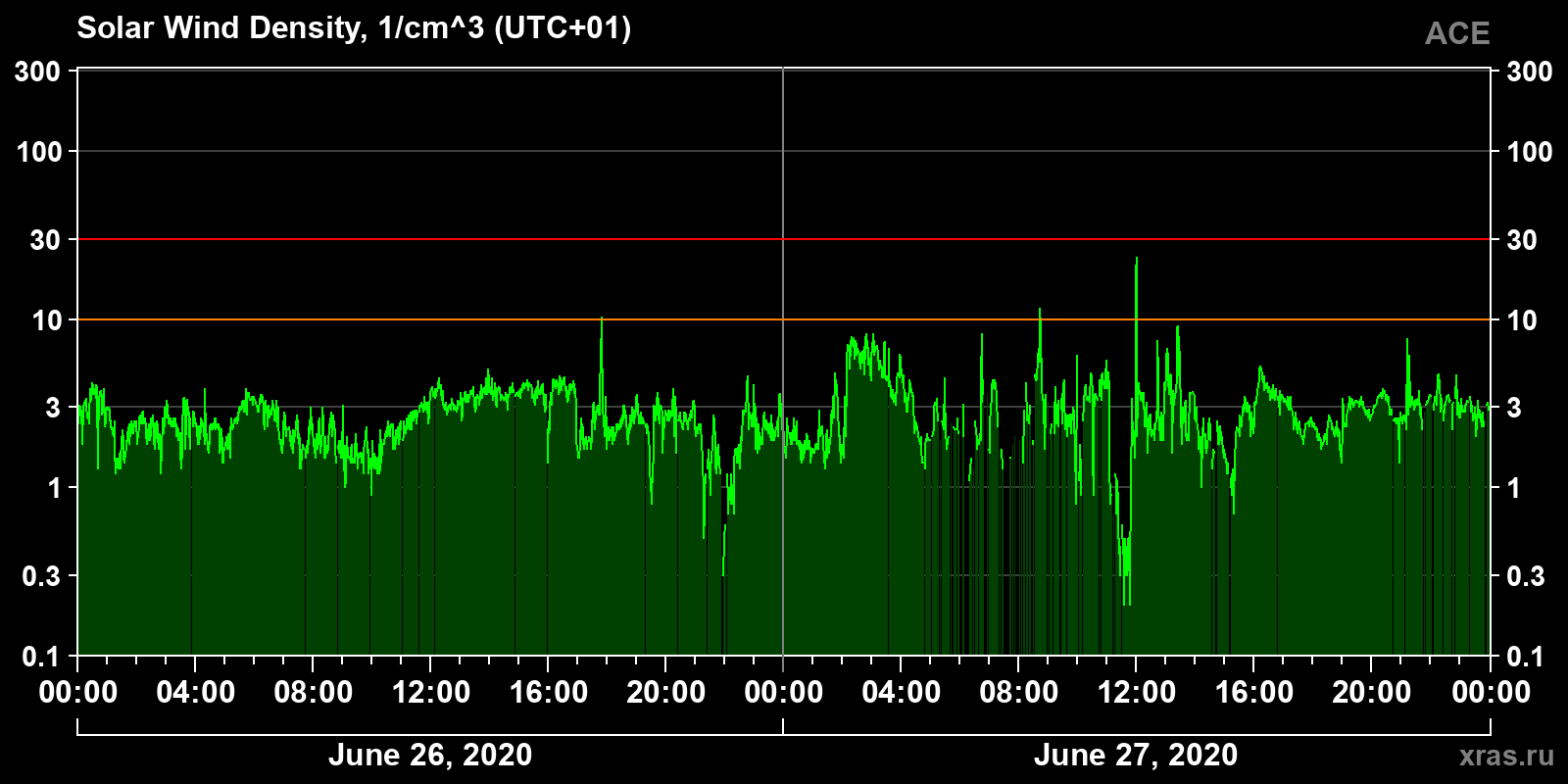 Solar wind density