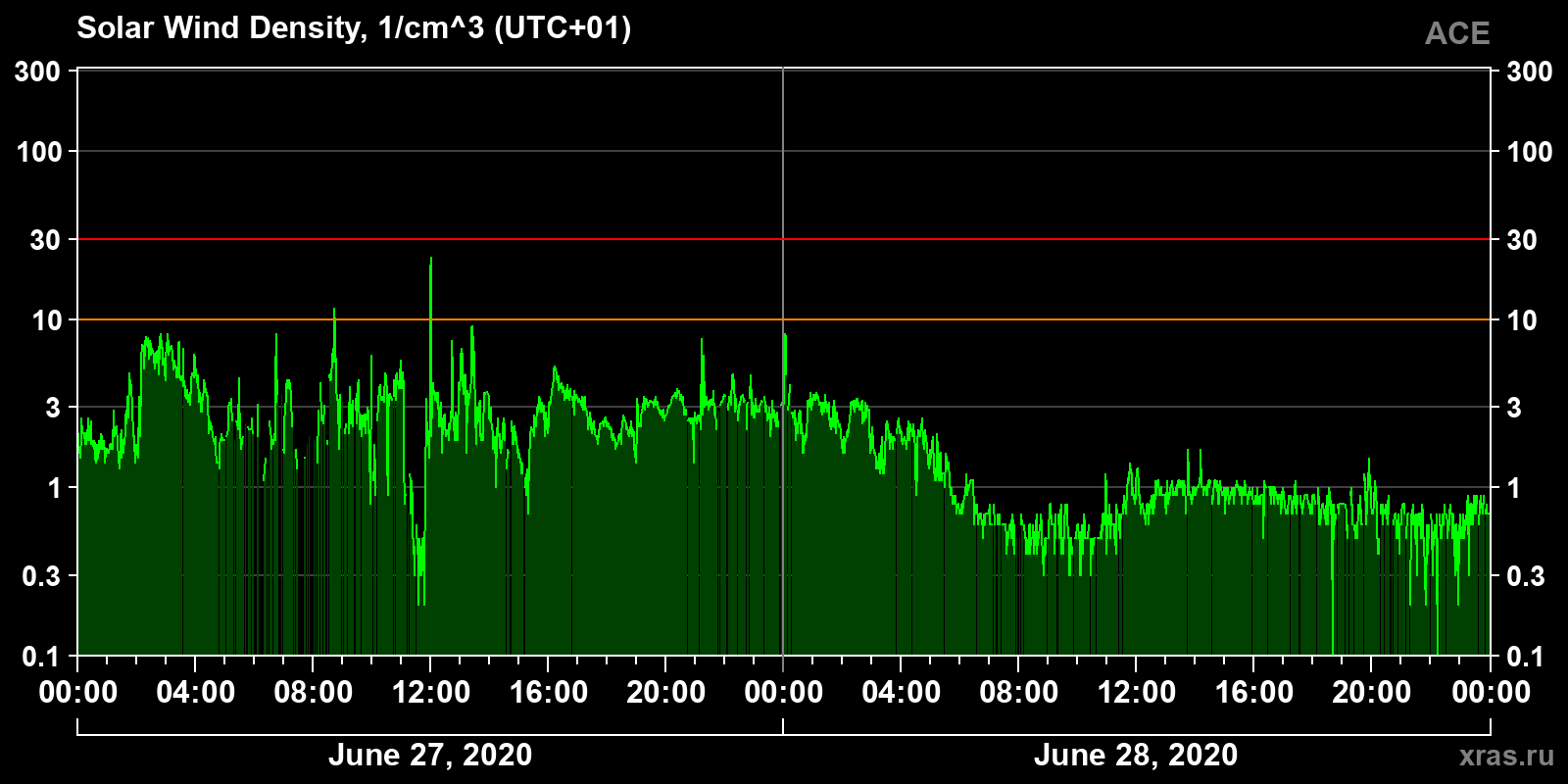 Solar wind density
