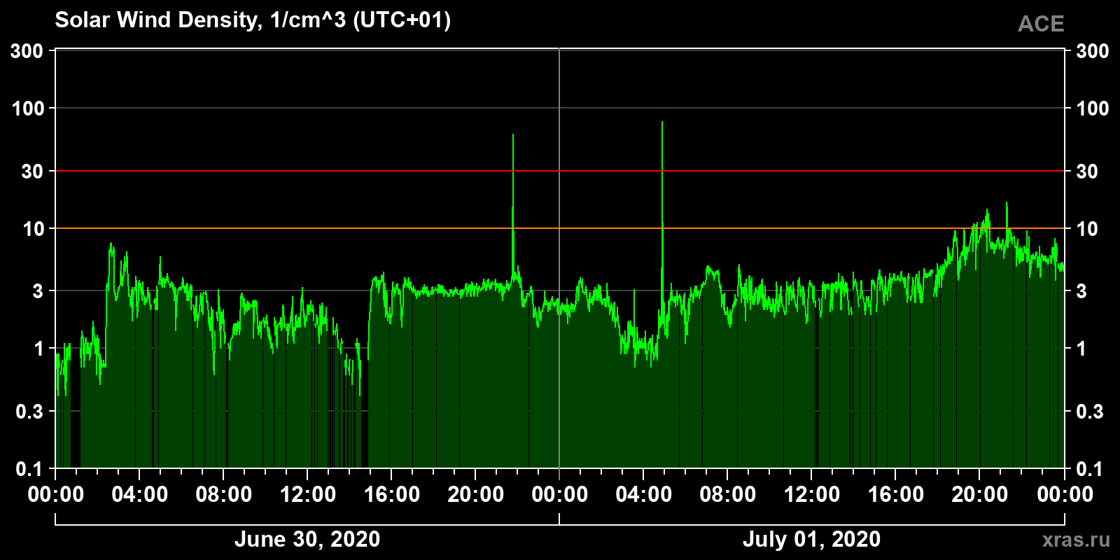 Solar wind density