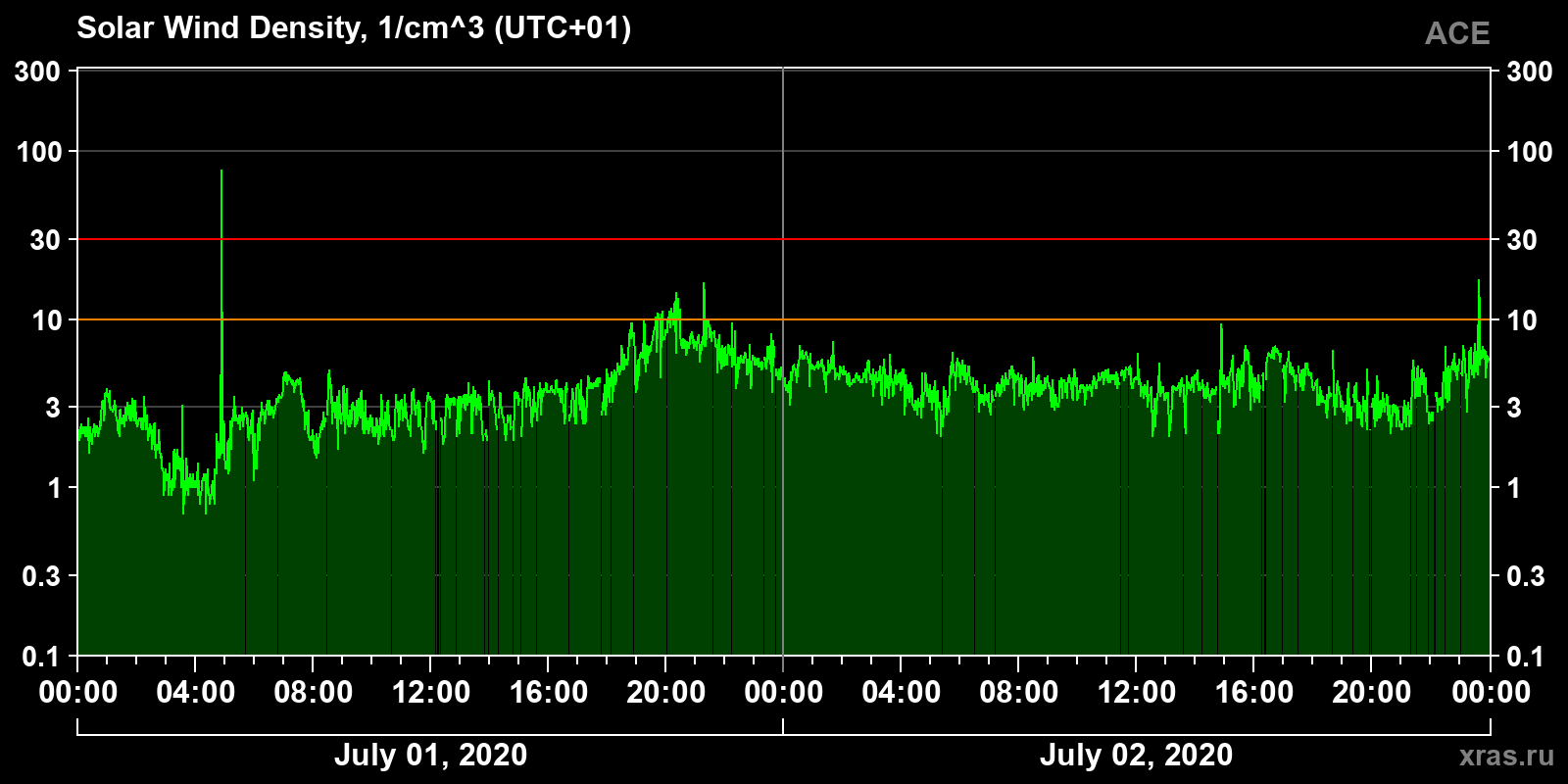Solar wind density