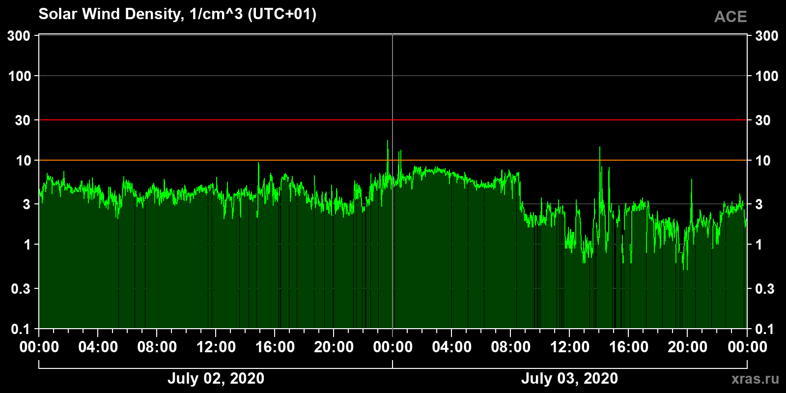 Solar wind density