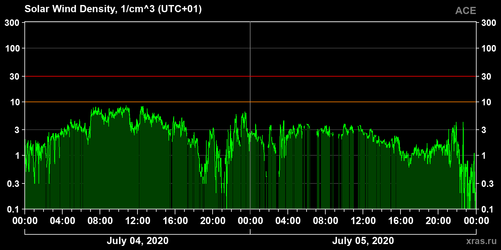 Solar wind density
