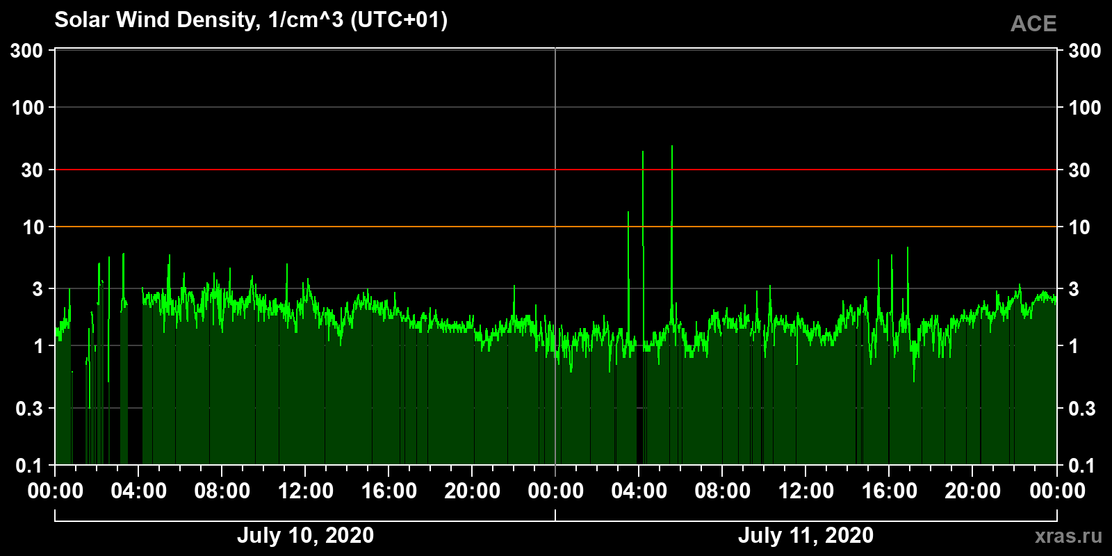 Solar wind density