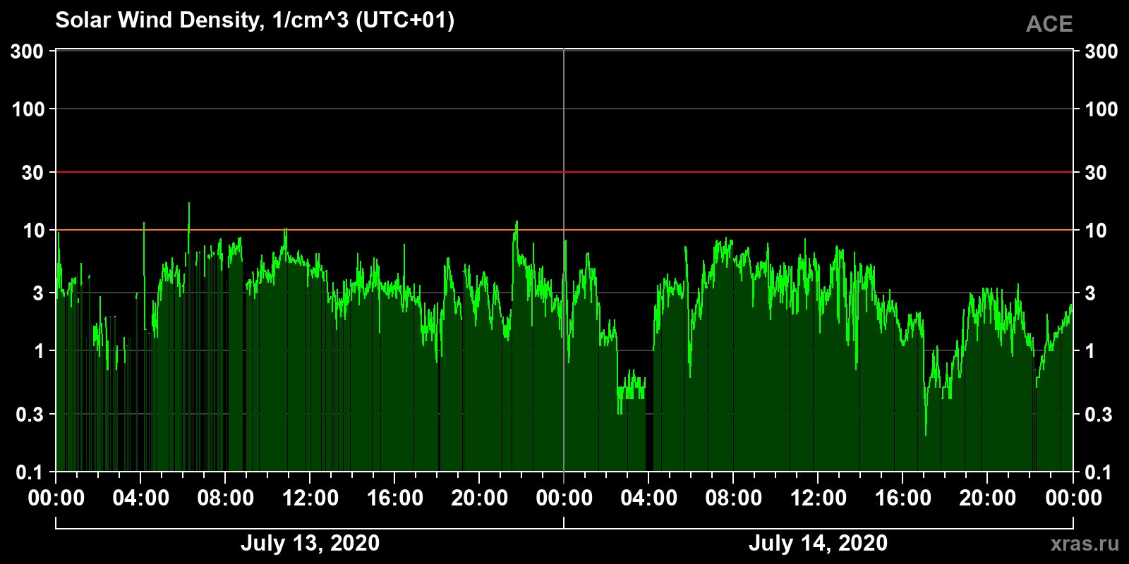 Solar wind density