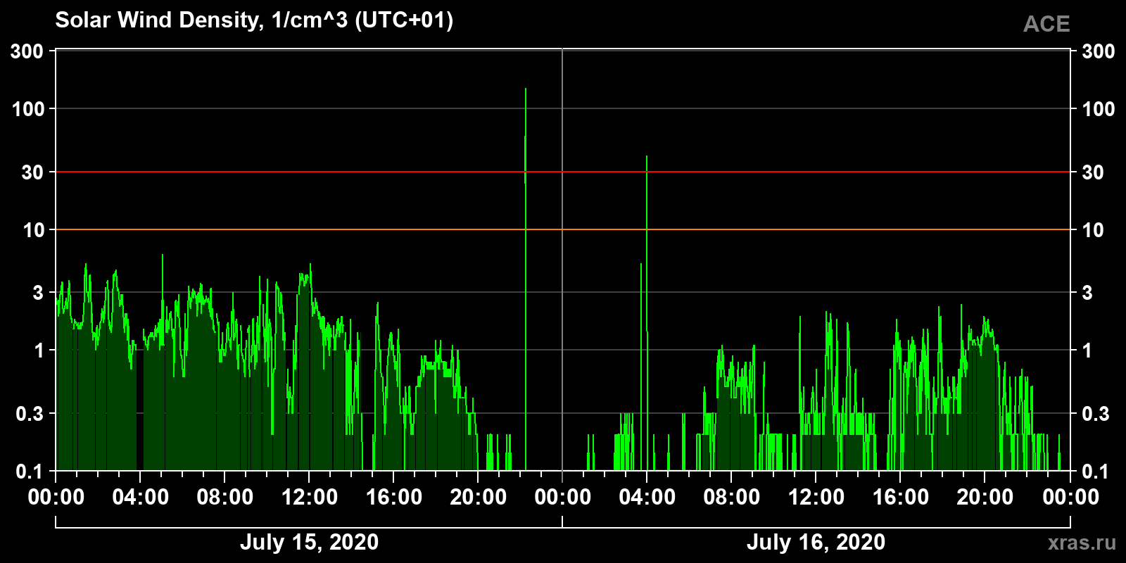 Solar wind density