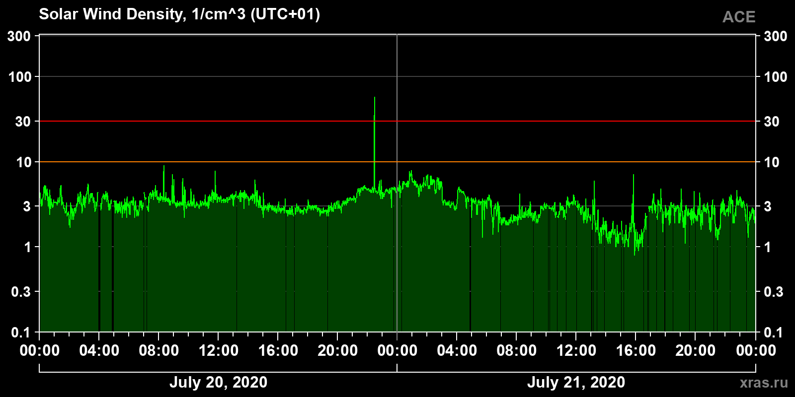 Solar wind density