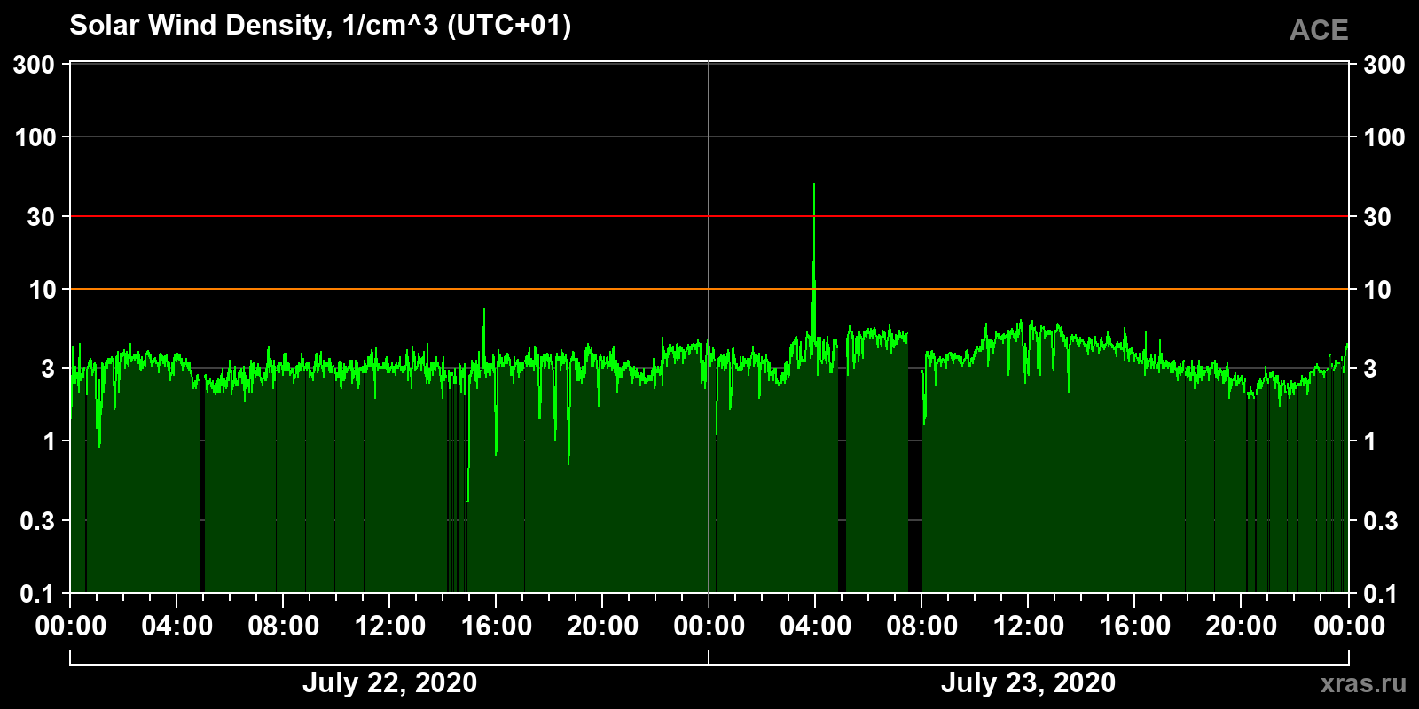 Solar wind density