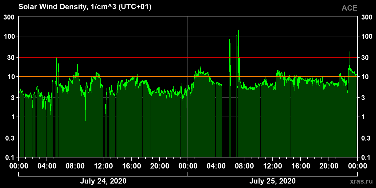 Solar wind density