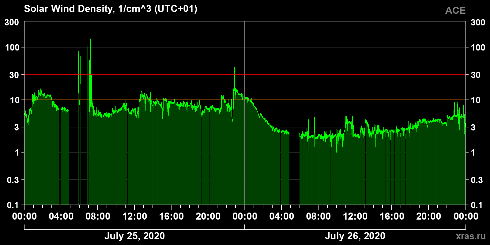 Solar wind density
