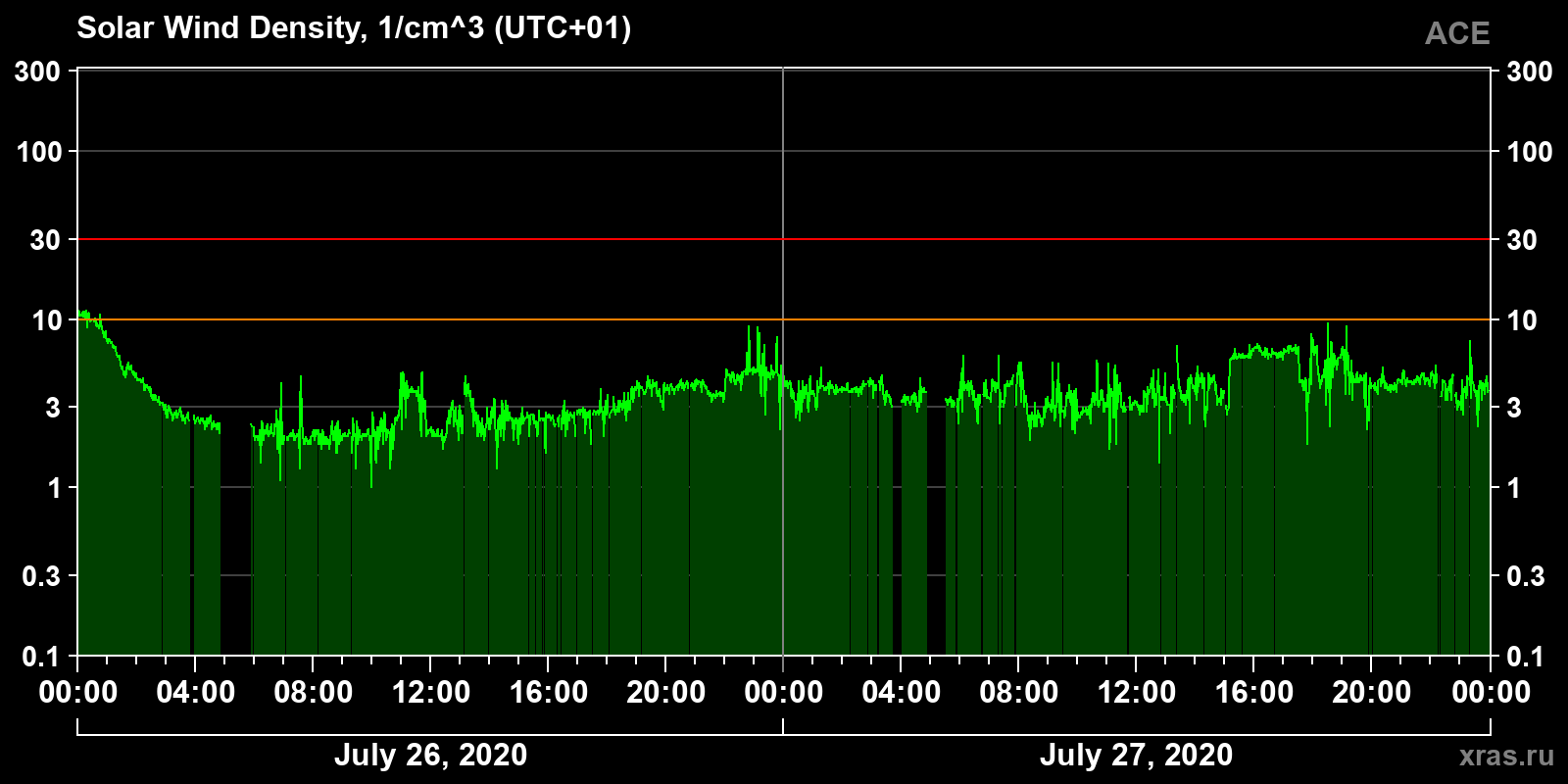 Solar wind density