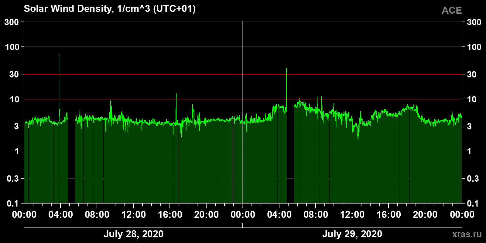 Solar wind density