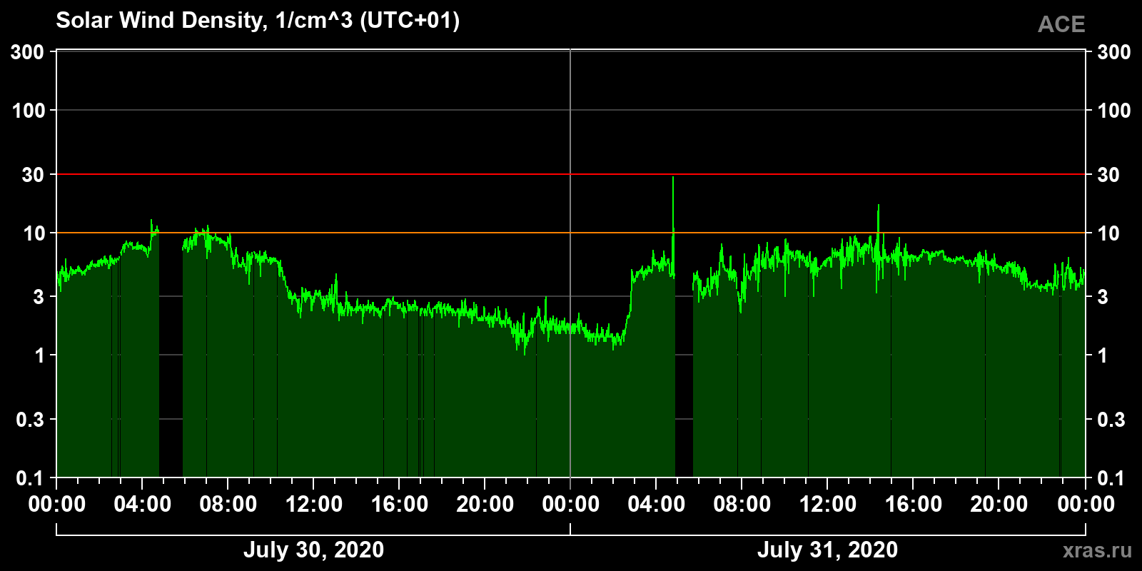 Solar wind density