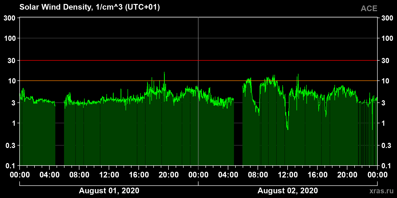 Solar wind density