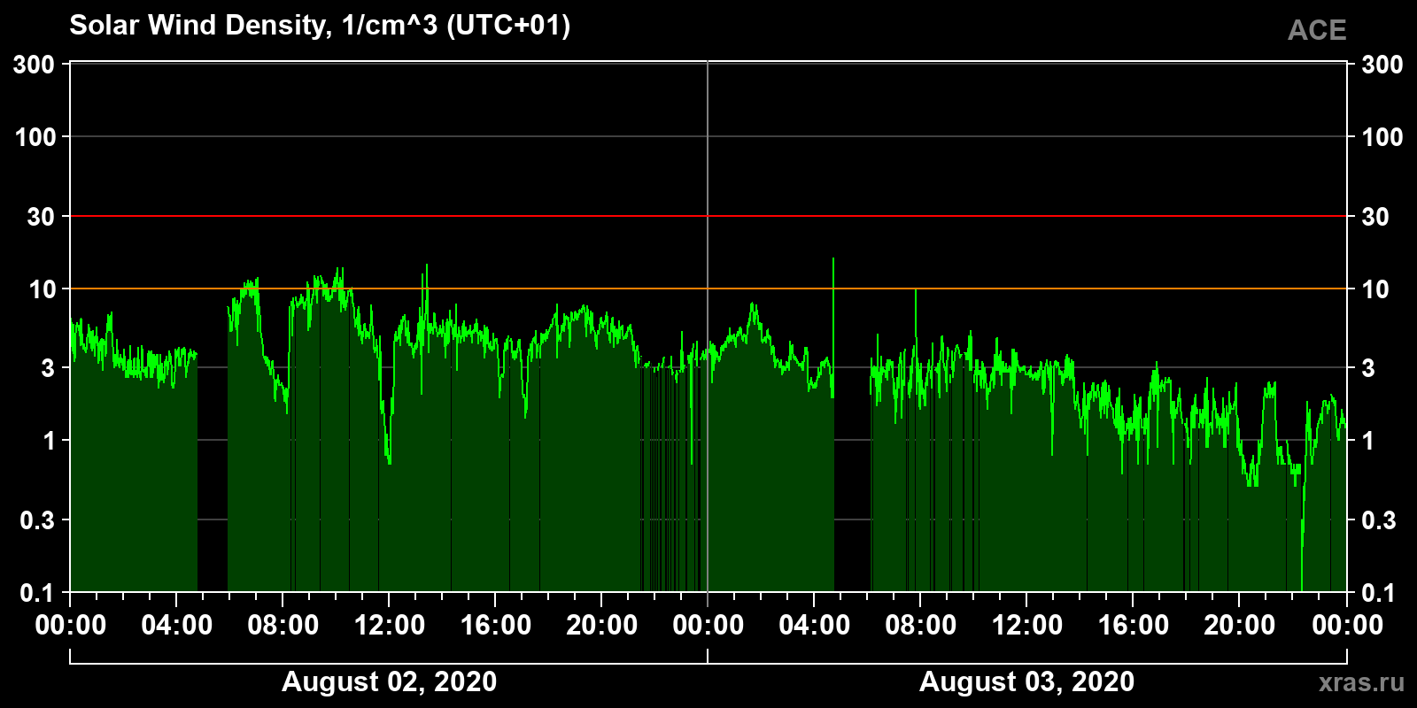 Solar wind density