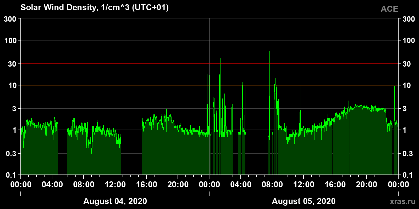 Solar wind density
