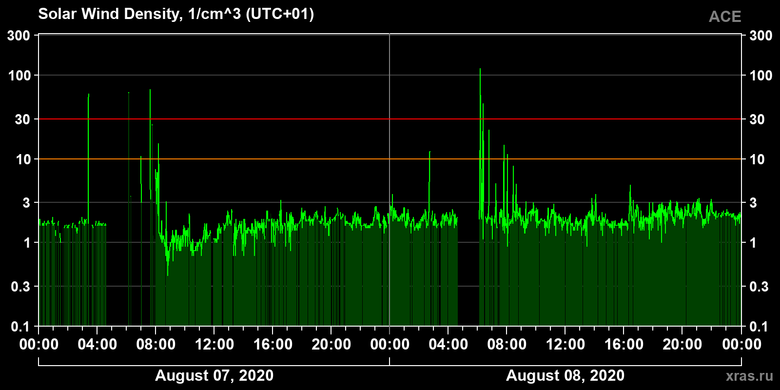 Solar wind density