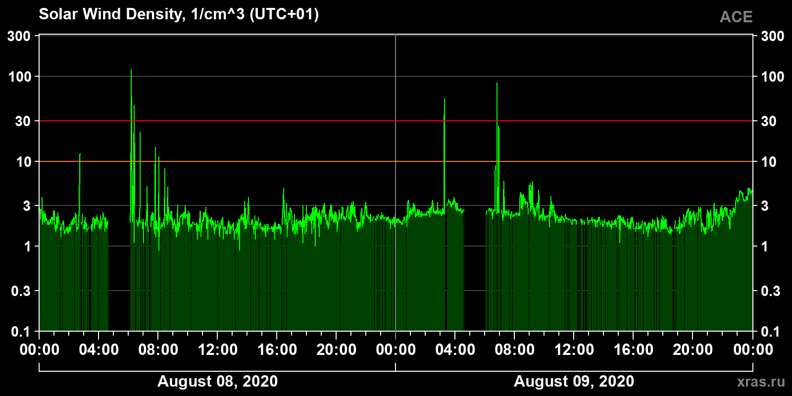 Solar wind density
