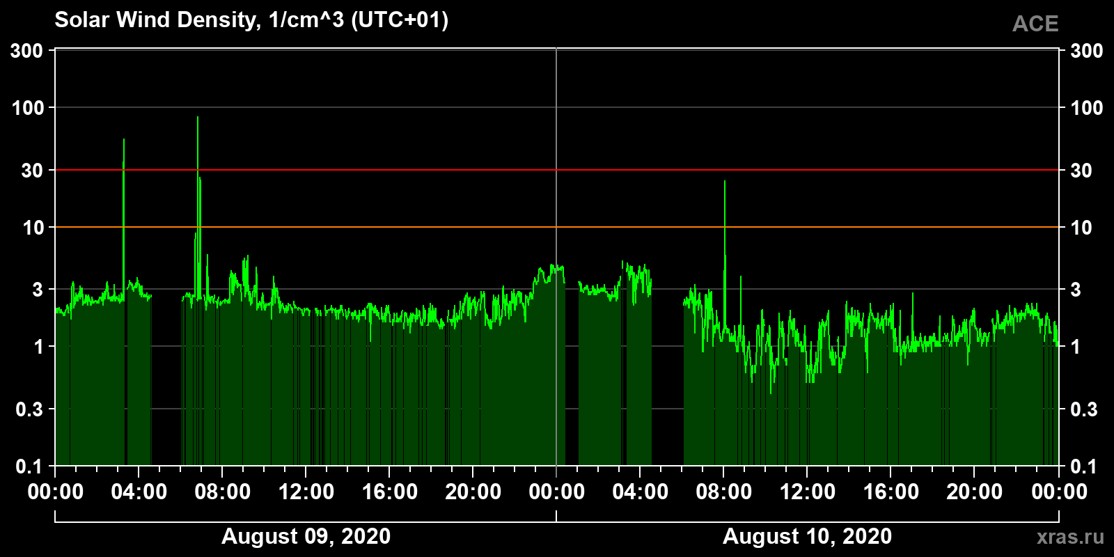 Solar wind density