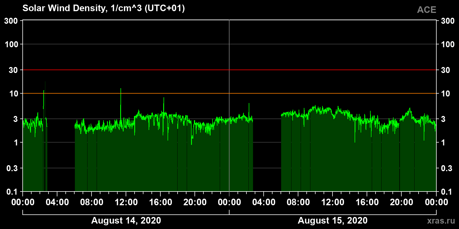Solar wind density