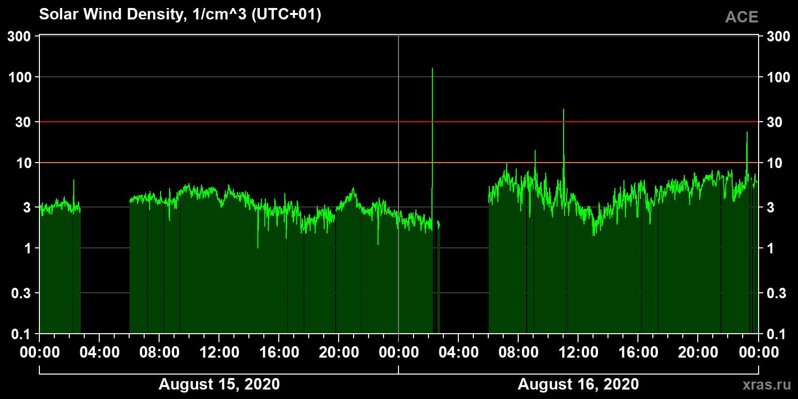 Solar wind density