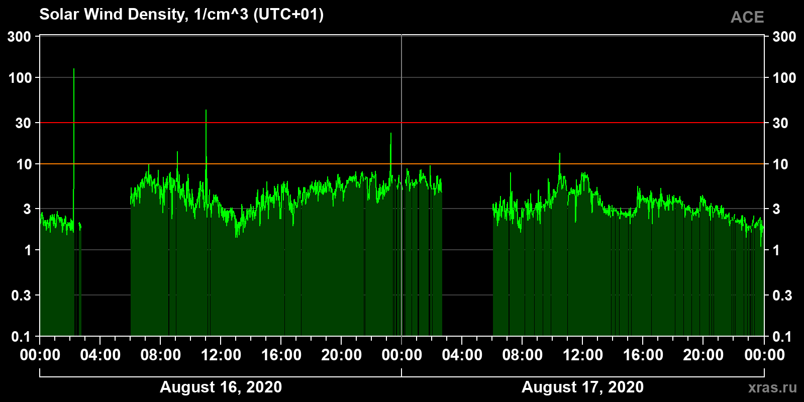 Solar wind density