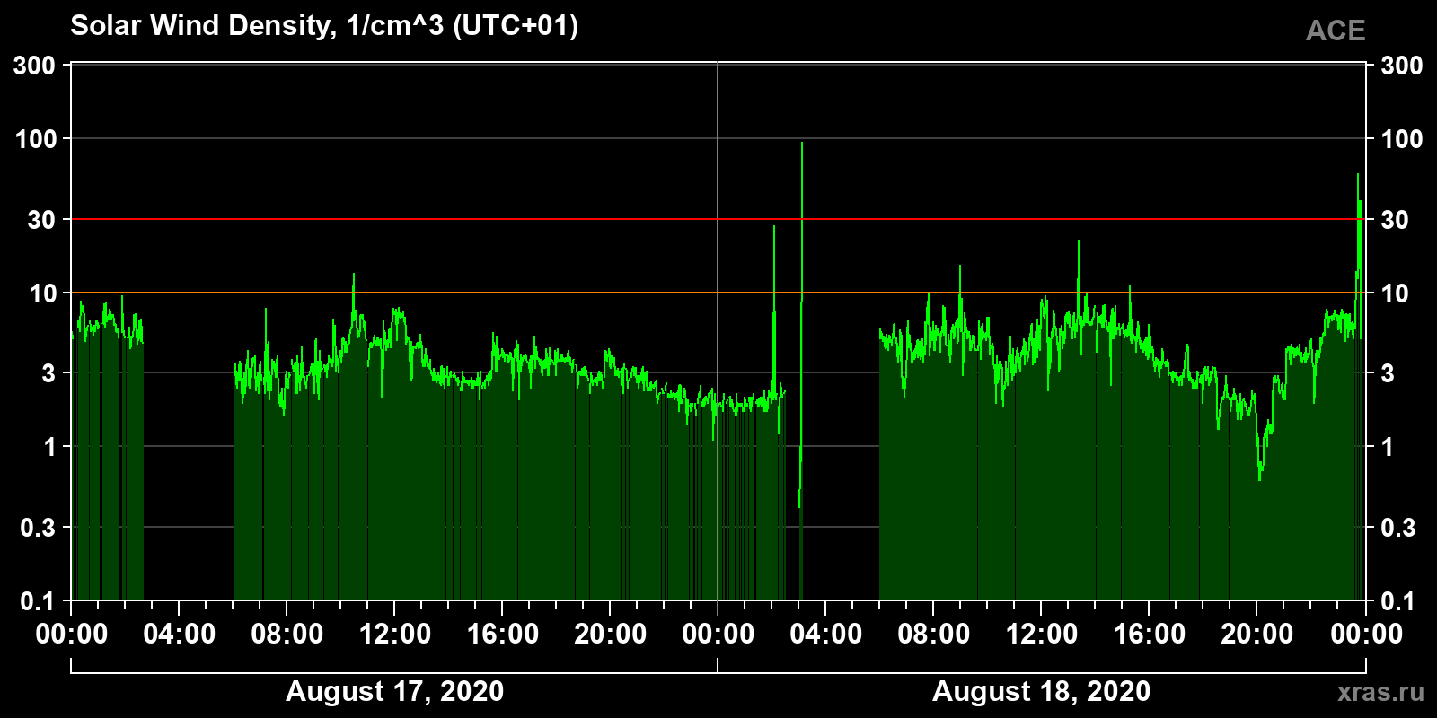 Solar wind density