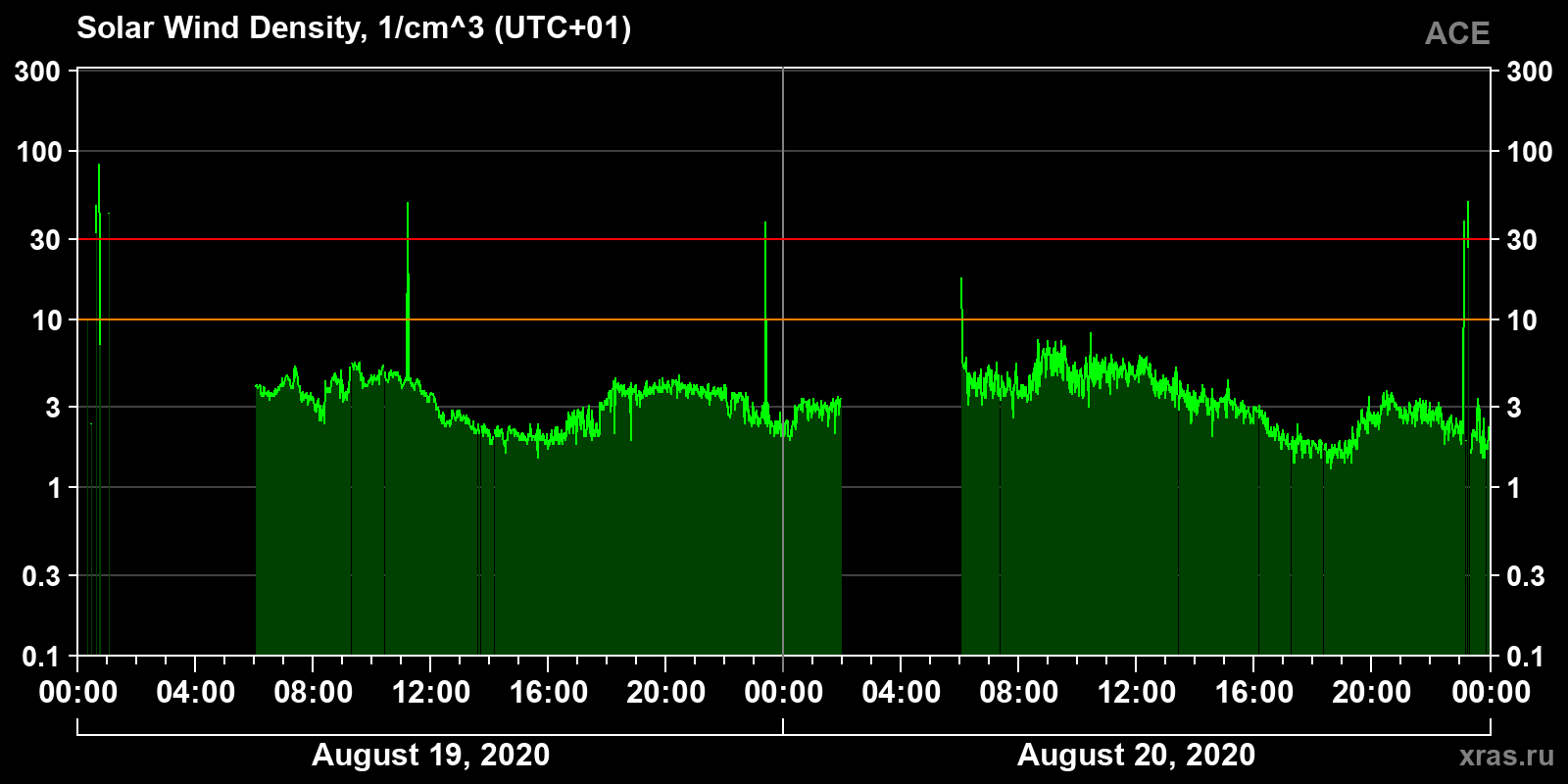 Solar wind density