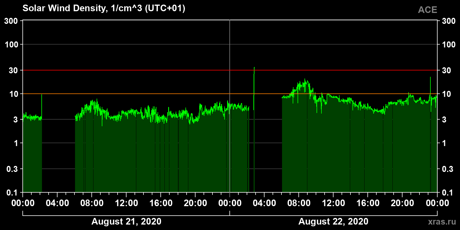 Solar wind density