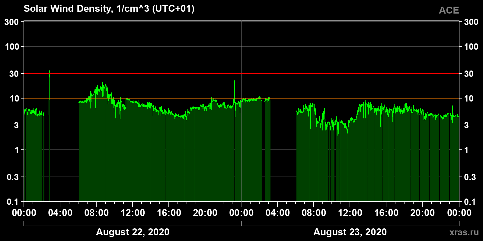 Solar wind density