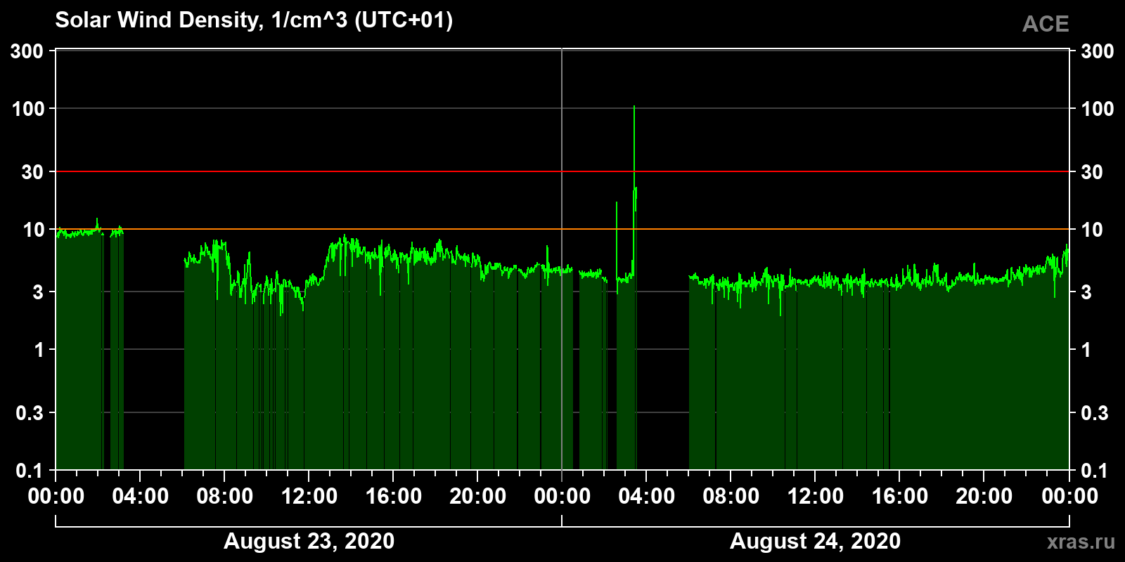 Solar wind density