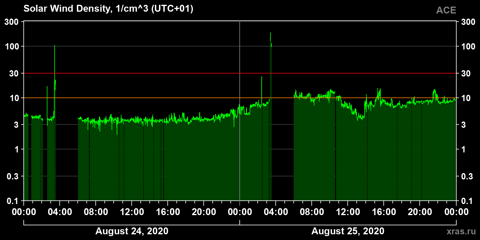 Solar wind density