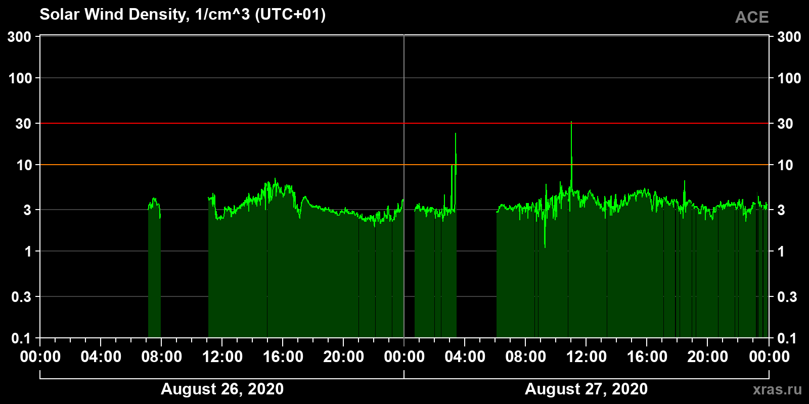 Solar wind density