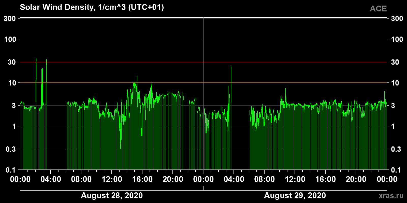 Solar wind density