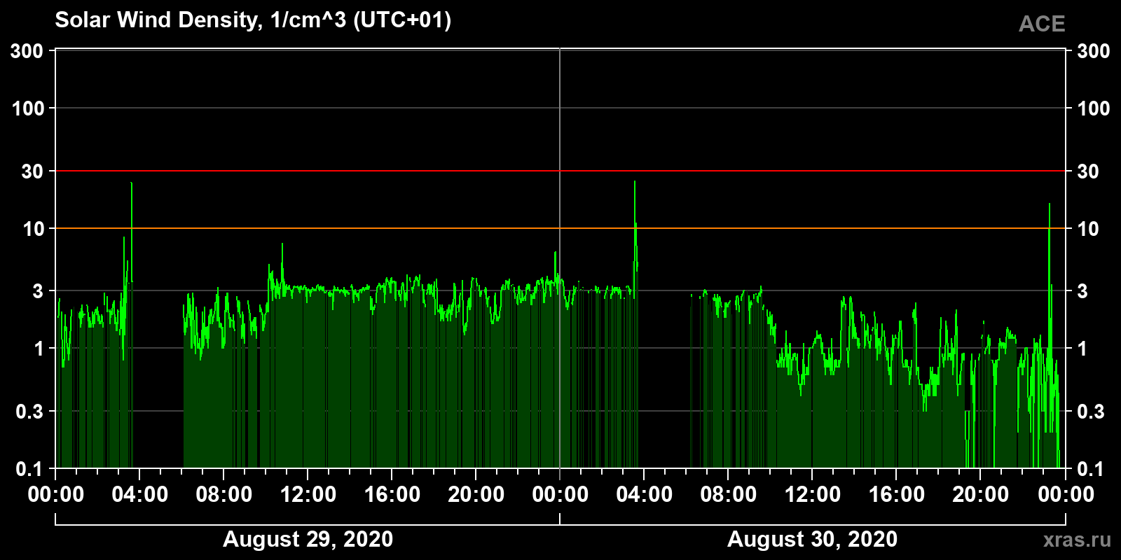 Solar wind density