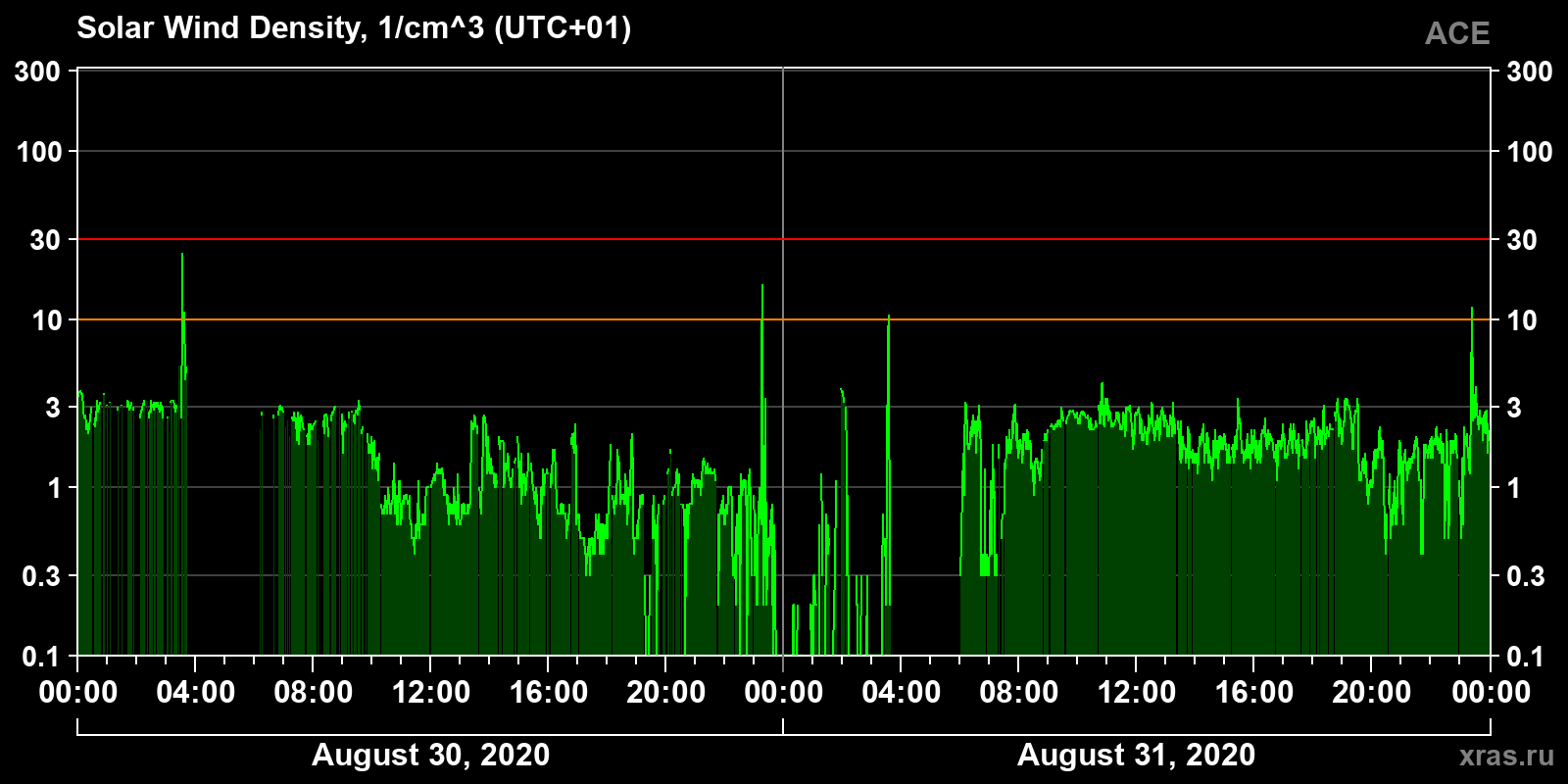 Solar wind density