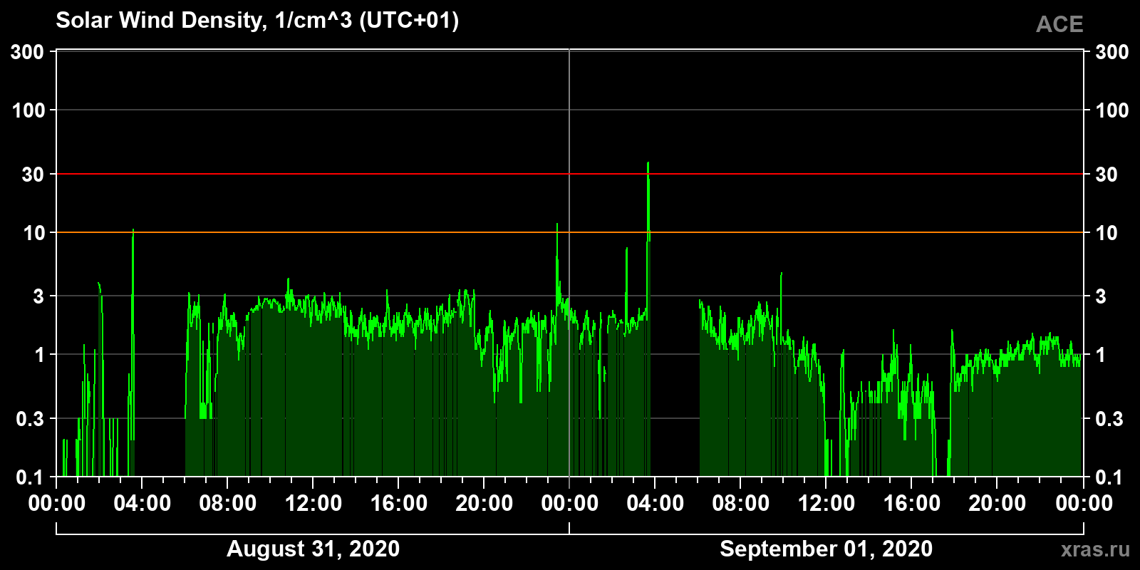 Solar wind density