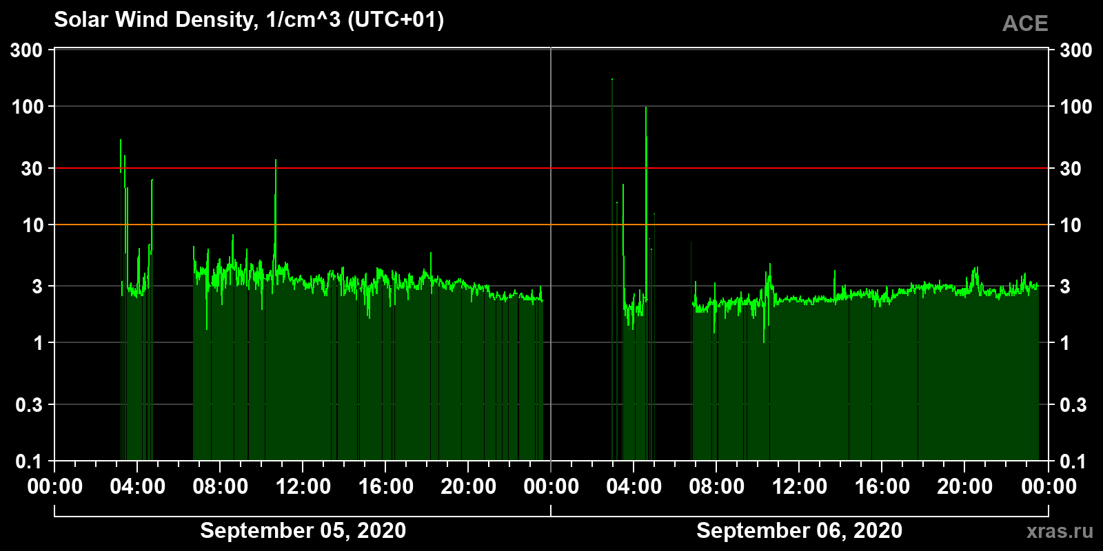 Solar wind density