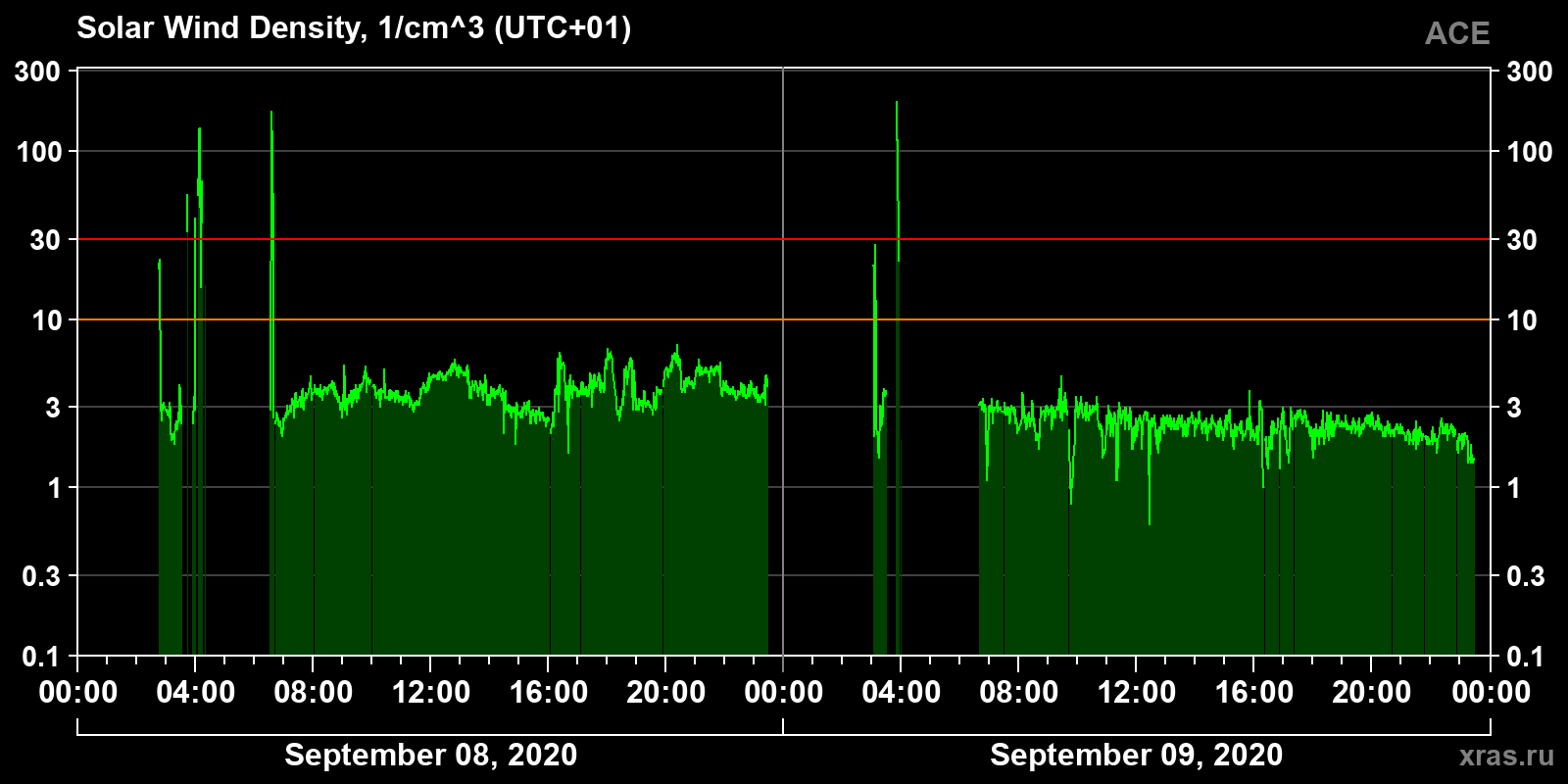 Solar wind density
