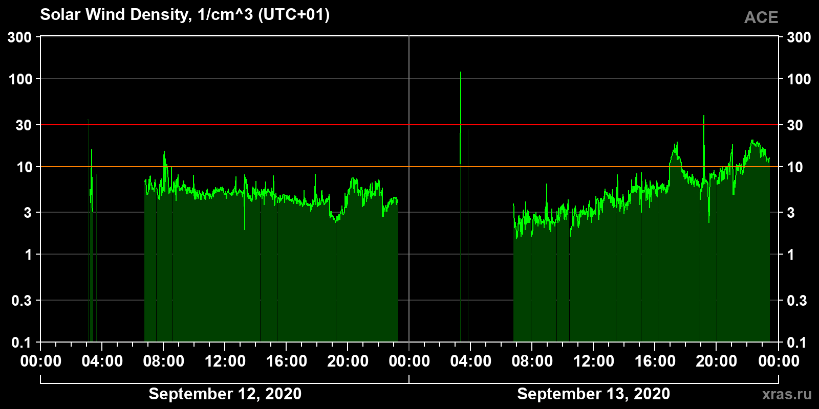 Solar wind density