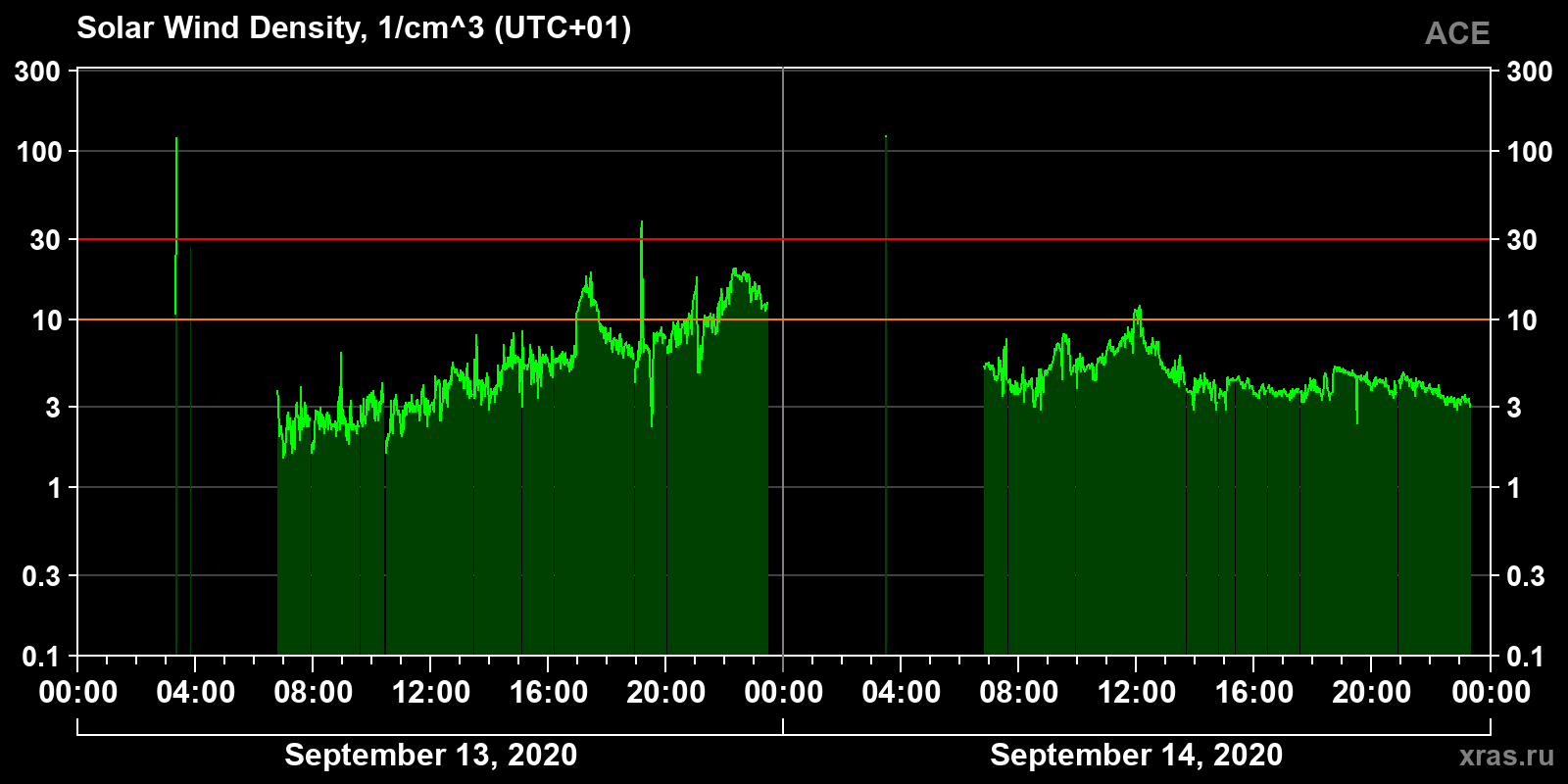 Solar wind density