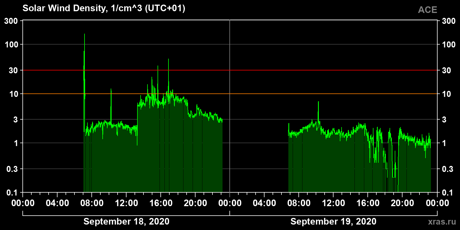 Solar wind density