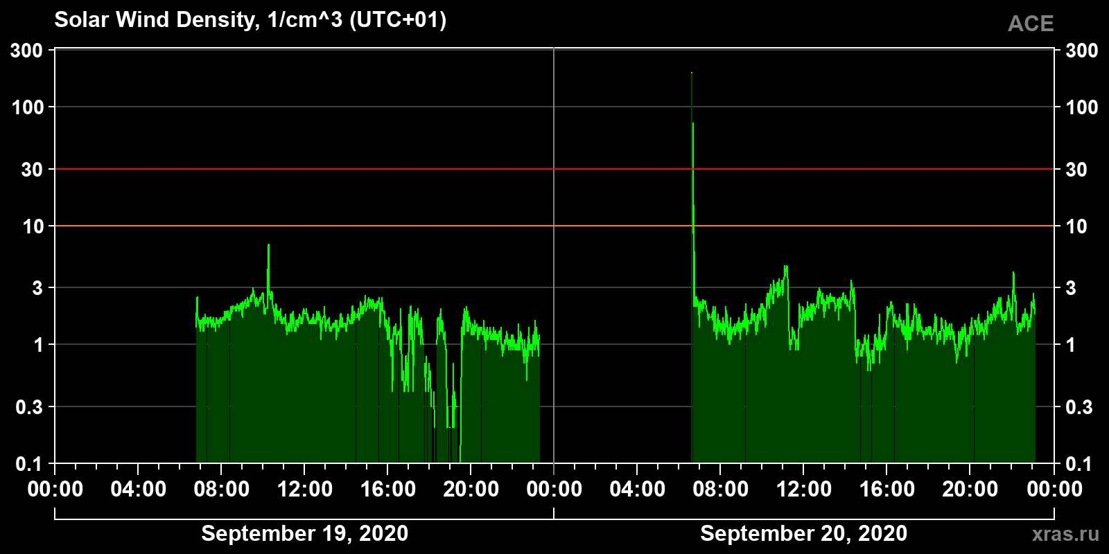 Solar wind density