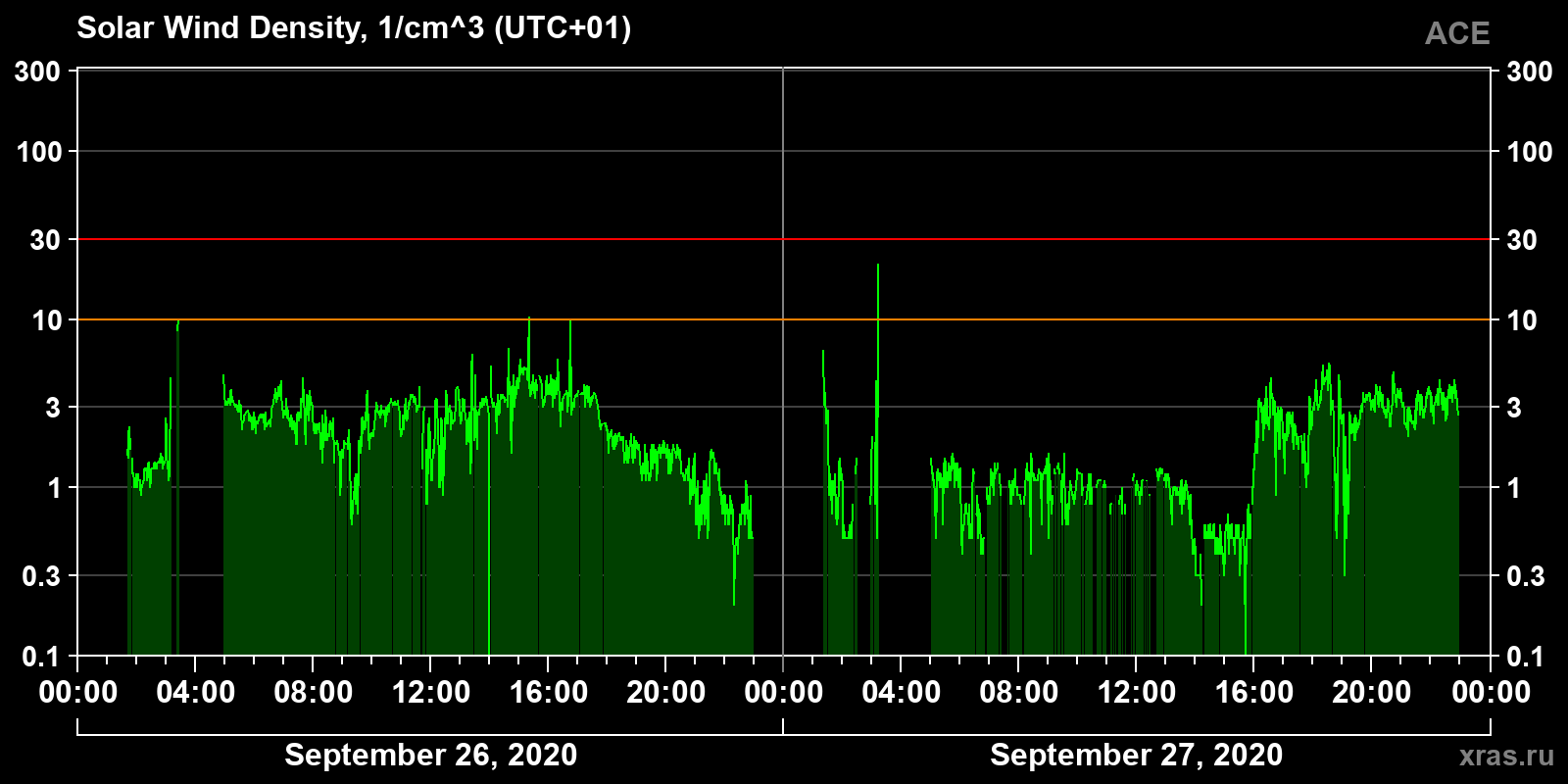 Solar wind density